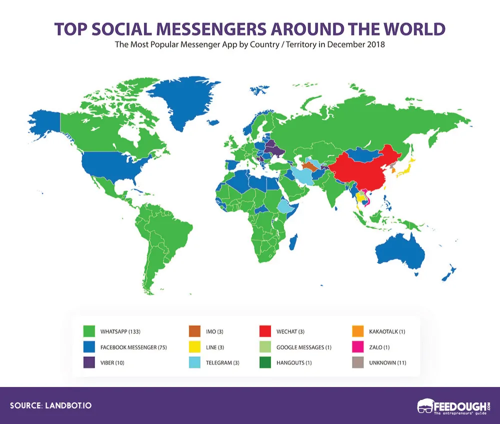 top social messengers