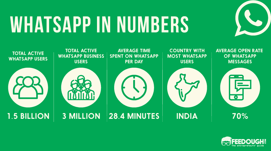 Whatsapp Stats