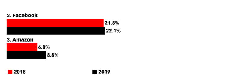 facebook vs amazon