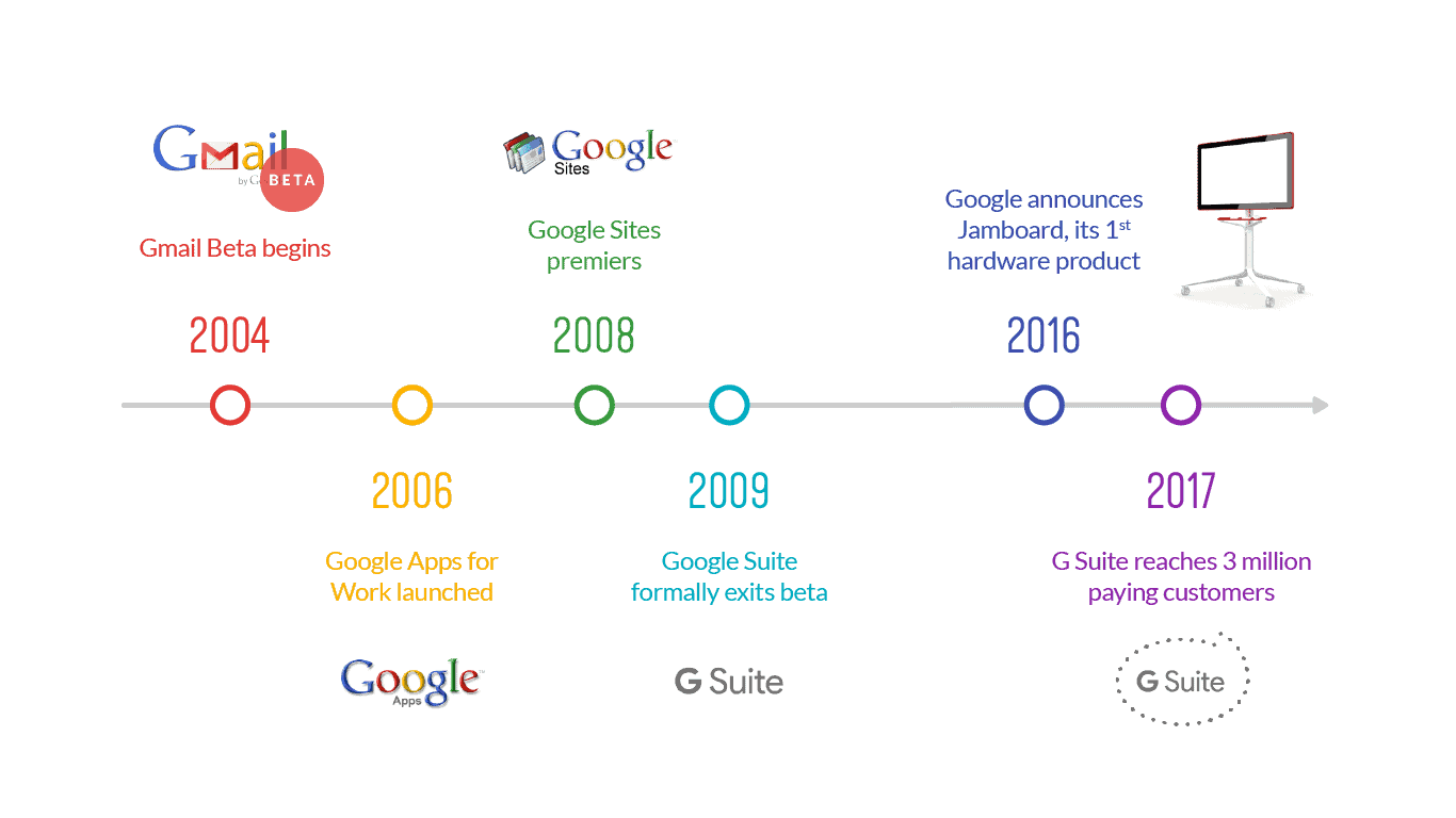 gapps-timeline