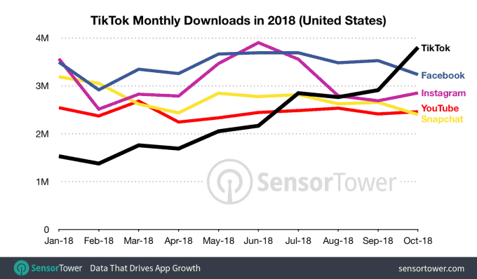 tiktok vs facebook monthly downloads