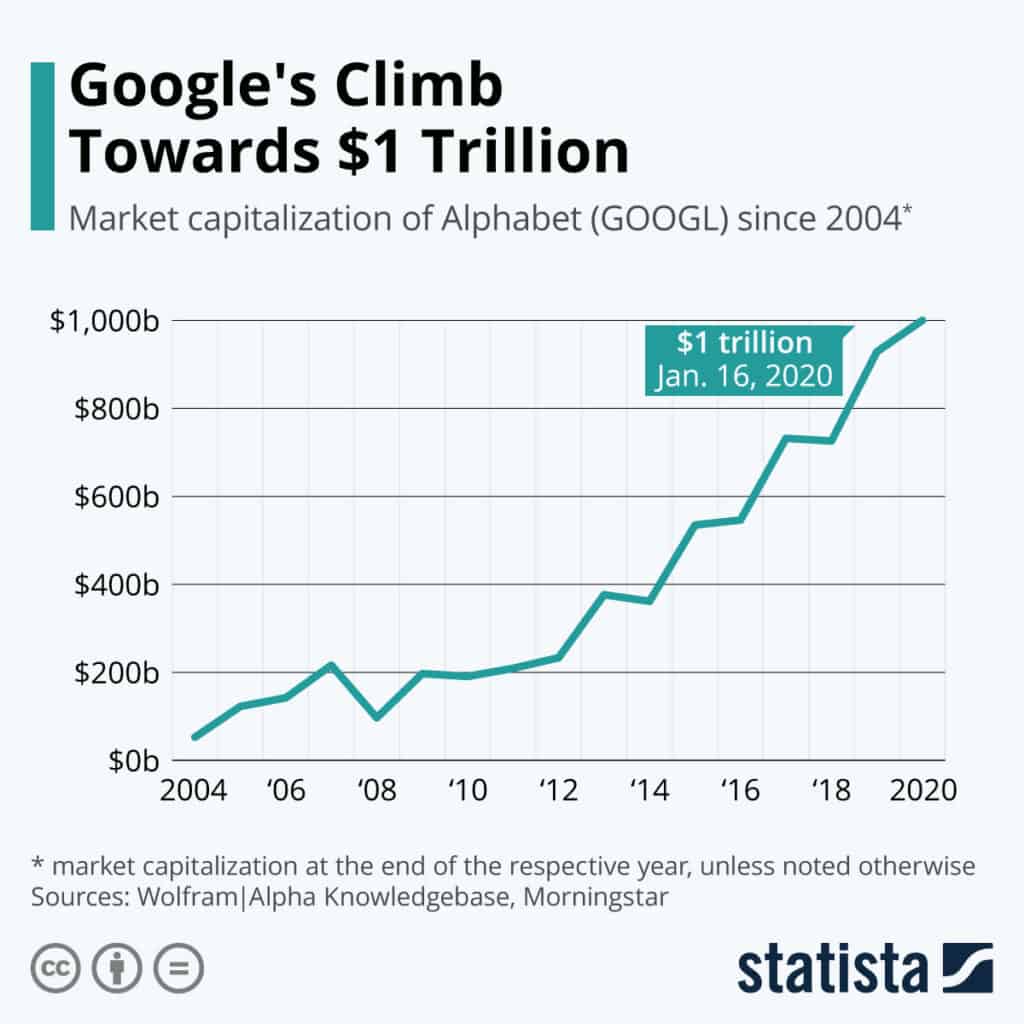 google market cap