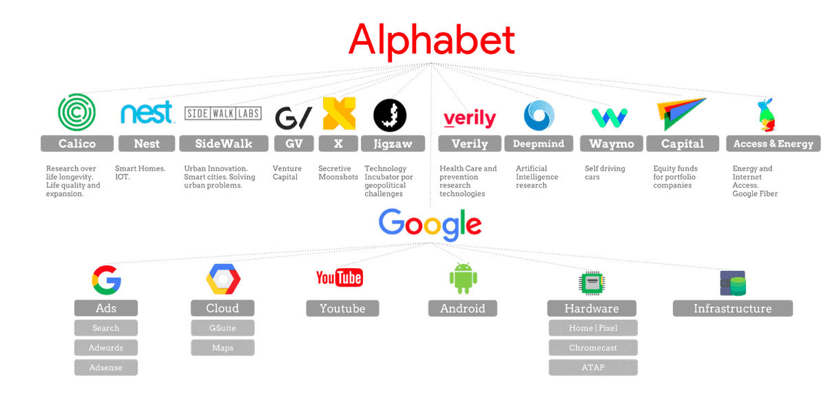 alphabet subsidiaries