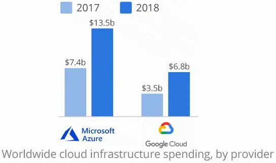 azure vs google cloud