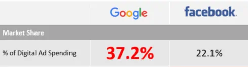 google vs facebook