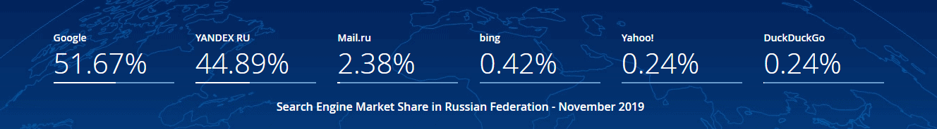 google vs yandex