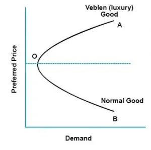 veblen demand curve