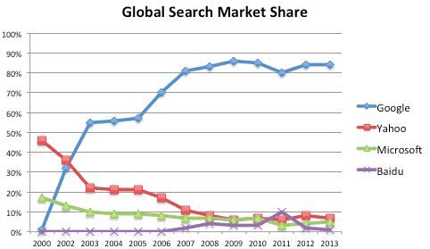 yahoo market share