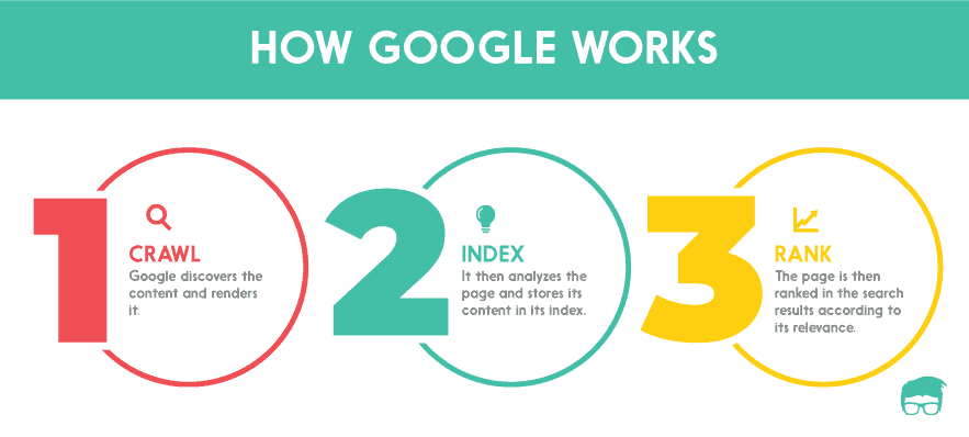 The 15-Second Trick For Google Search Engine Optimisation