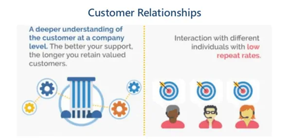 b2b b2c relationship