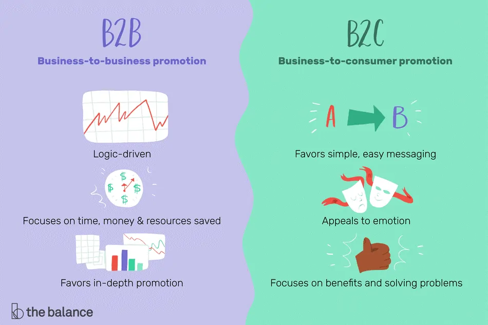 b2b b2c marketing