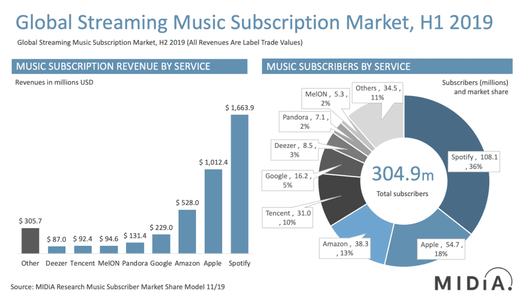 Spotify-Statistiken