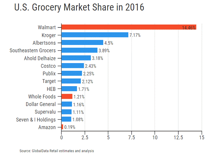 Cuota de mercado de comestibles en Estados Unidos 2016