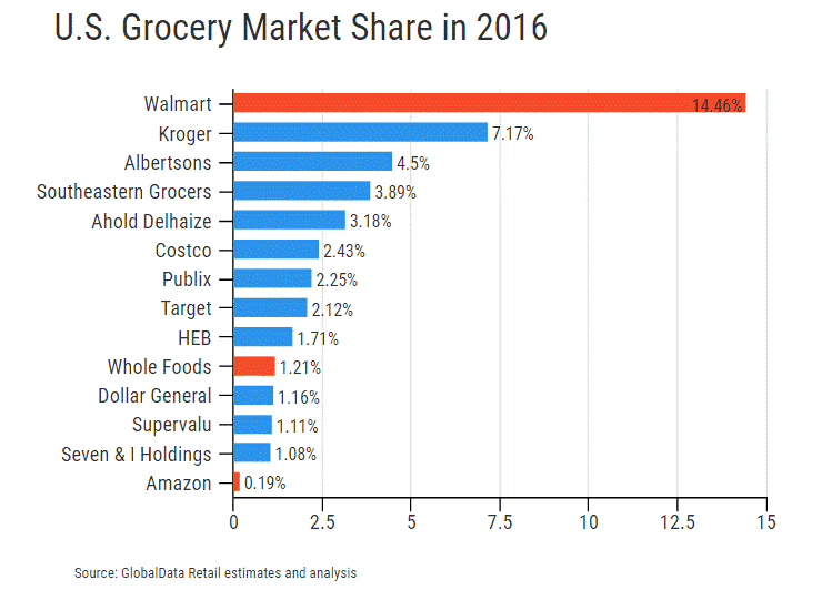 us grocery market share 2016