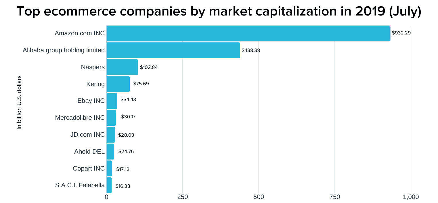 competidores del comercio electrónico de Amazon