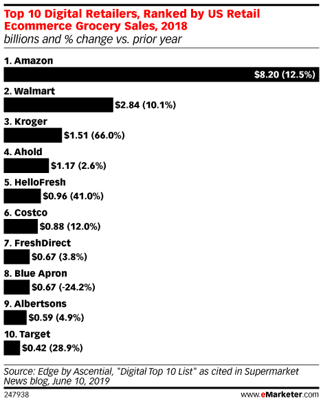 Kroger vs. Amazon