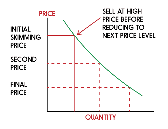 price skimming graph