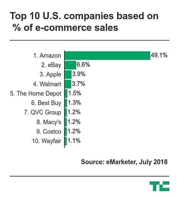 top empresas de comércio electrónico