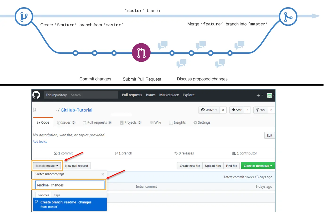 github branches