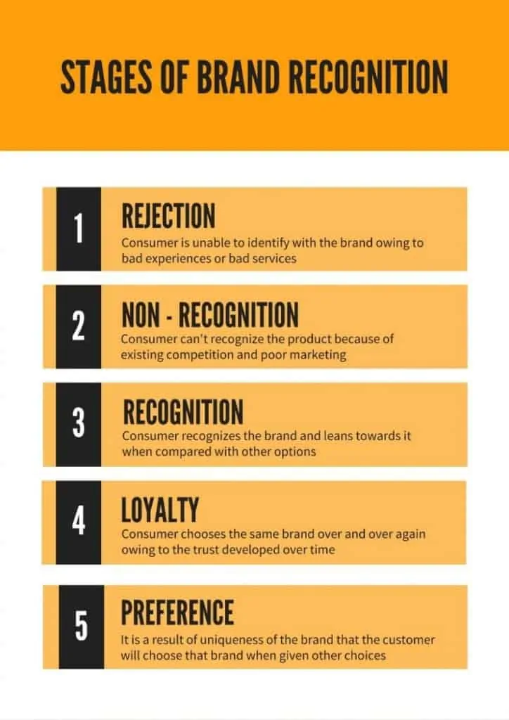 stages of brand recognition