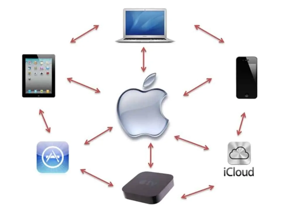 apple ecosystem