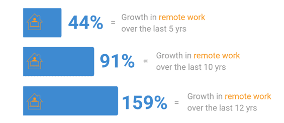 remote working increased