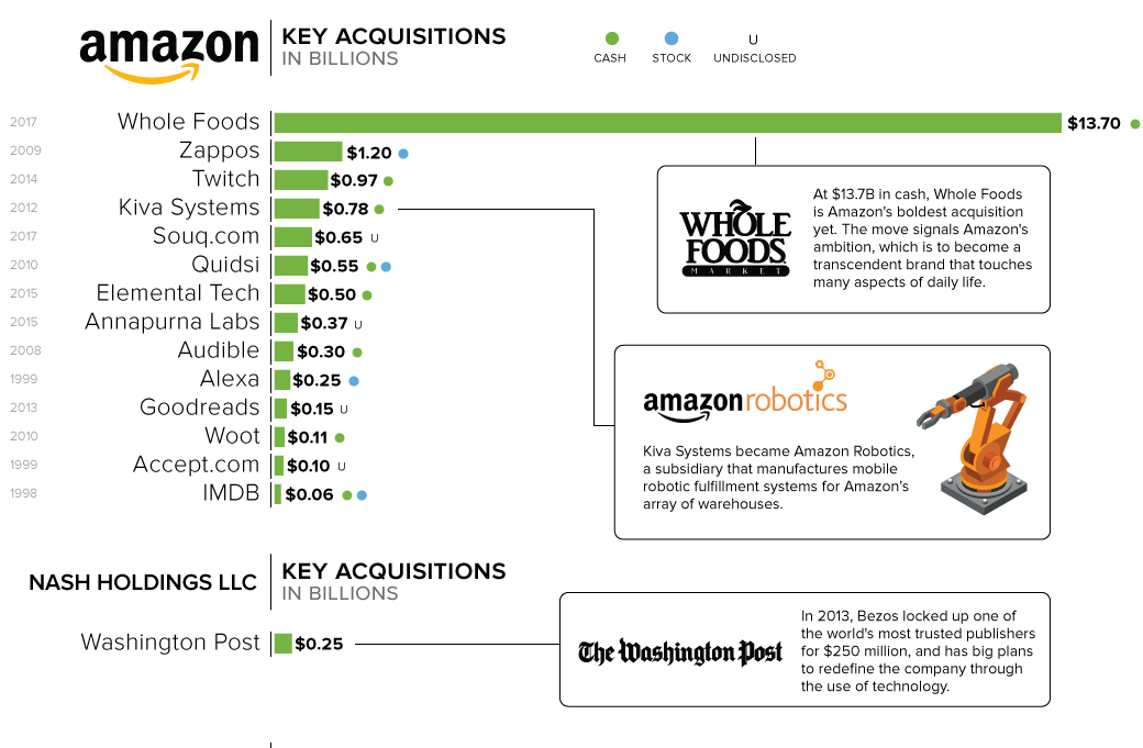 amazon acquisitions