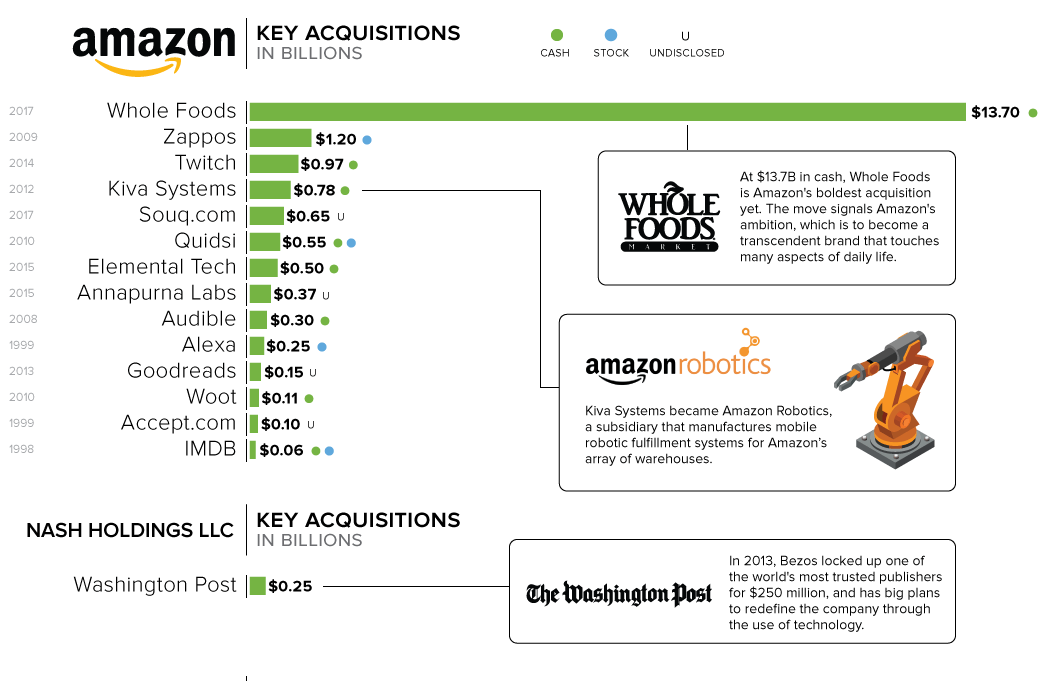 The History Of Amazon | Feedough