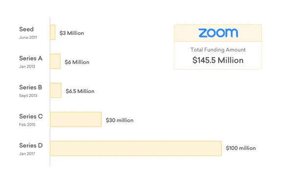 zoom funding