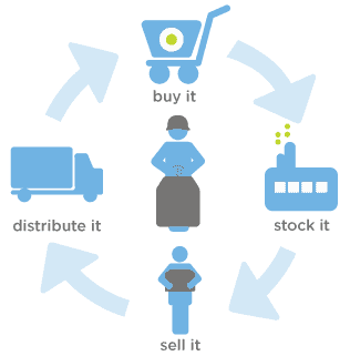 Wholesaling business model