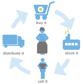 Wholesaling business model