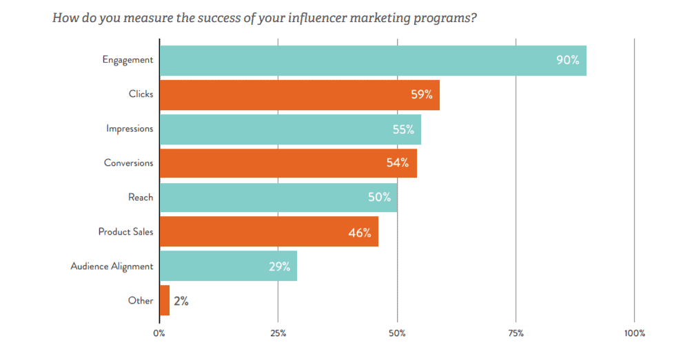 measuring influencer marketing programs