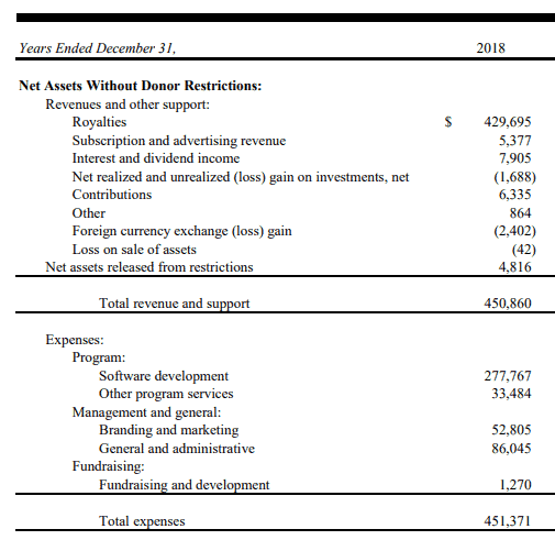 Mozilla’s revenue and expenses in the year 2018.