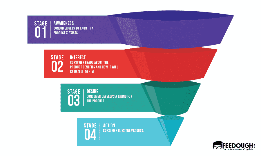The Stages Of A Sales Funnel