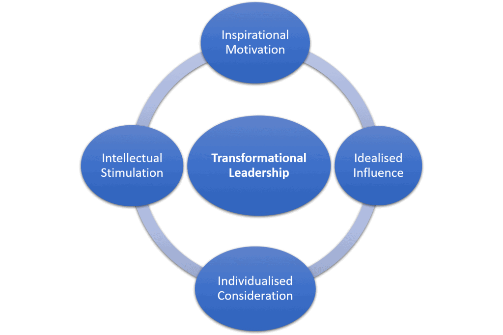 Transformational Leadership