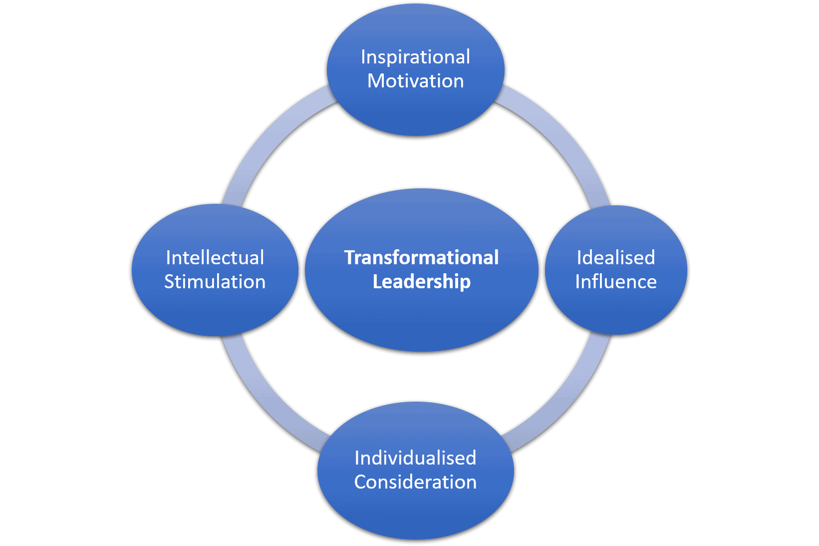 research on transformational leadership style