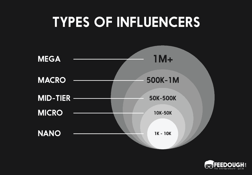 Types of Influencers