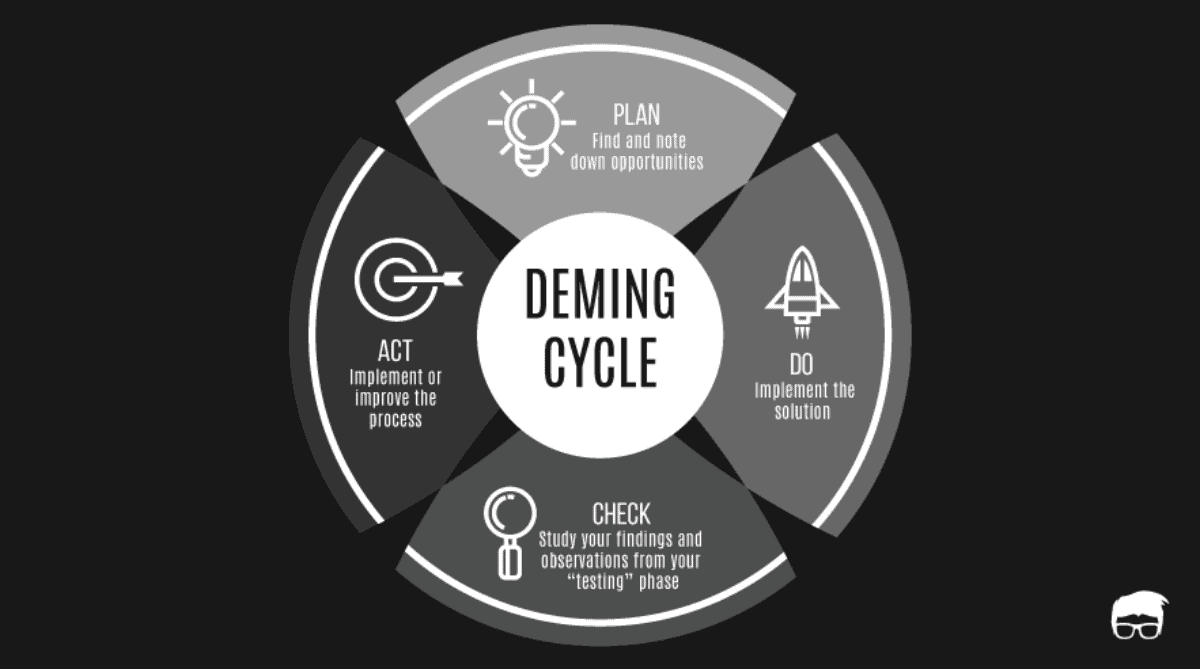 Deming Cycle Definition & Importance Of PlanDoCheckAct (PDCA) Cycle