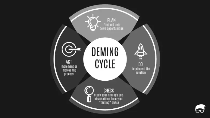 Deming Cycle