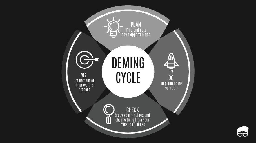Deming Cycle: Plan-Do-Check-Act (PDCA) Cycle Explained