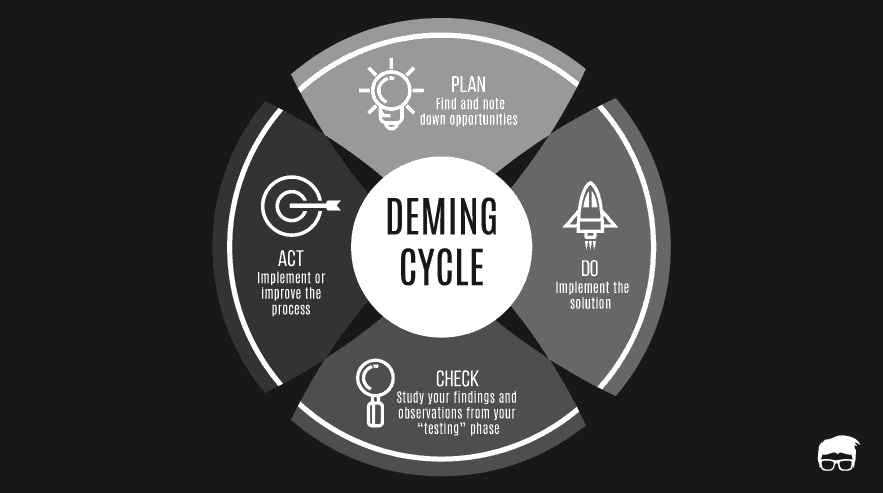 Deming Cycle Wheel Pdca Powerpoint Template Slidebazaar Off