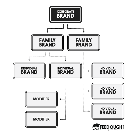 brand hierarchy levels