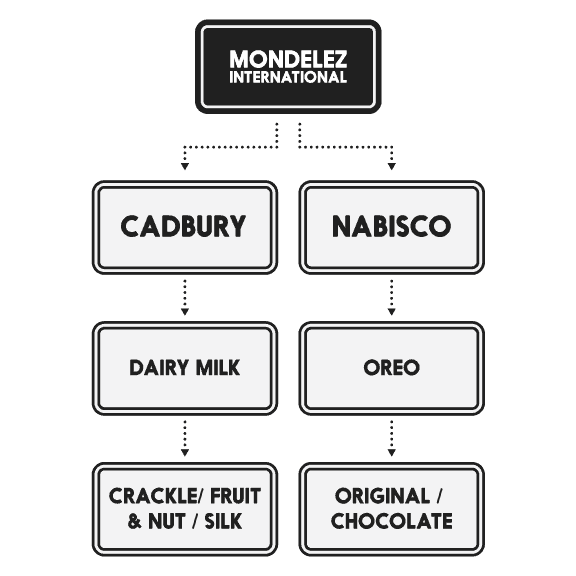 Brand Hierarchy Mondelez International Example