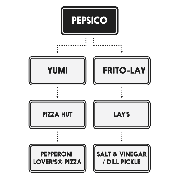 Brand Hierarchy Pepsico Example.