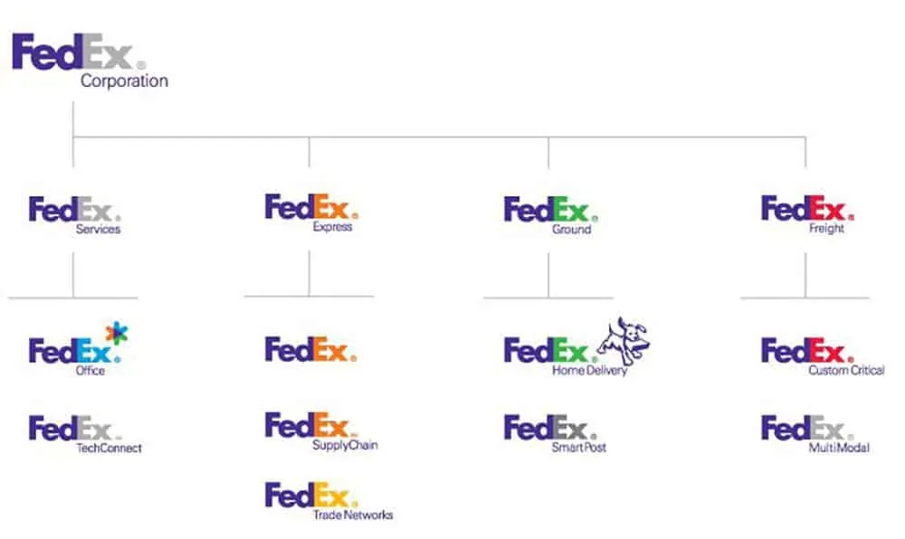  brand hierarchy FedEx example