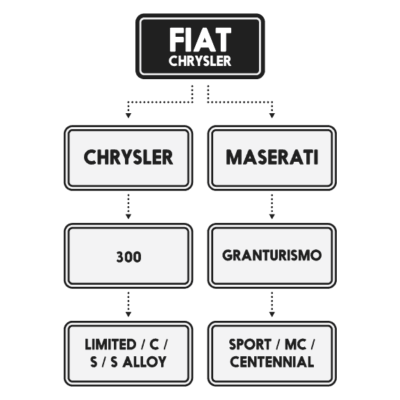  brand hierarchy Fiat Chrysler Automobiles example.