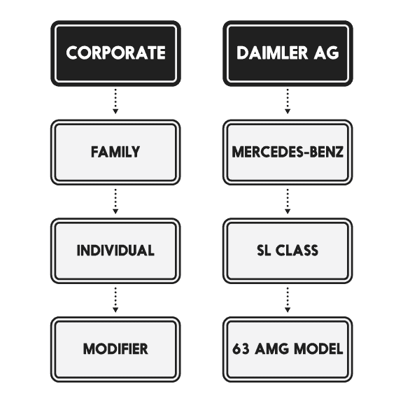brand hierarchy example