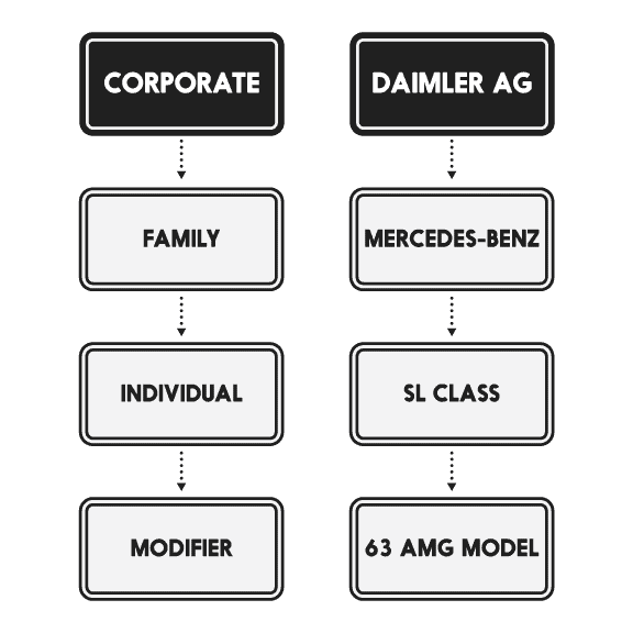  brand hierarchy example