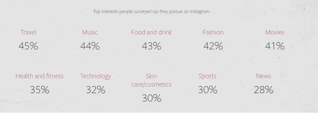 Interests of Instagram users