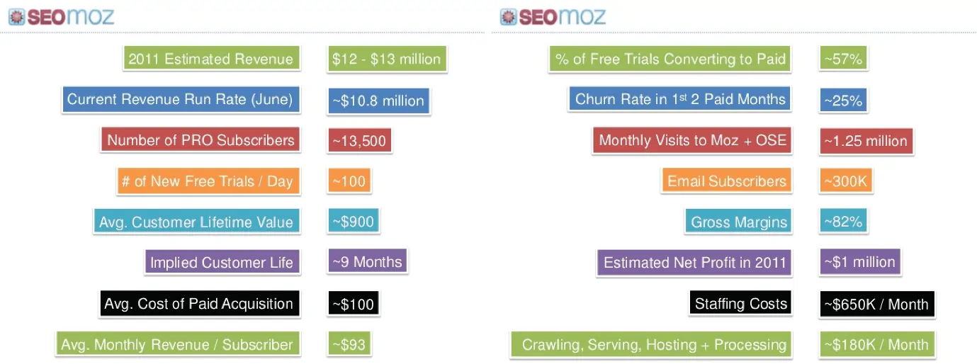 seomoz financials